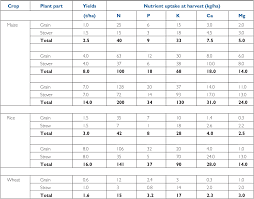 Soil Fertility Part Iii Properties And Management Of