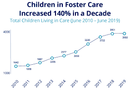 86% entered foster care because of neglect. Under The Surface How Montana Can Support Families And Protect Kids During Covid Montana Budget Policy Center