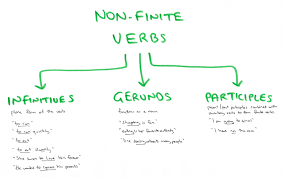 Nonfinite verbs cannot perform action as the root of an independent clause. Sitifatimah0522 Sitifatimah0522