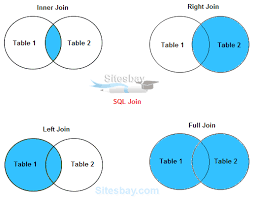 Inner join gets all records that are common between both tables based on the supplied on clause. Sql Joins