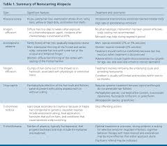 If you're concerned about recent hair loss, your shampoo might be to blame. Pdf Hair Loss Common Causes And Treatment Semantic Scholar