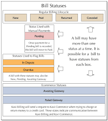 Typically, basic transactions are processed overnight. 2 Billing Statuses
