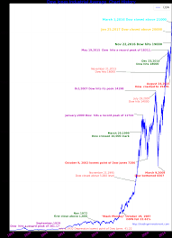 Today we technically analyse a circa 100 year dow jones price index (based on quarterly closing prices) against a 14 quarter period slow stochastic signal for the boomer generation, the surprise october 1987 drop in world stock indices looks like a mere blib on both the linear and log scale charts. 100 Years Dow Jones Industrial Average Chart History Updated Tradingninvestment
