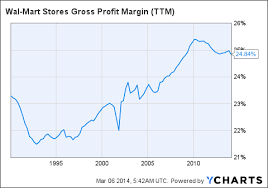 Wal Mart The Current Price Ignores Growth Opportunities