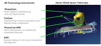 JWST is Headed for Launch (with a little help from 4D)