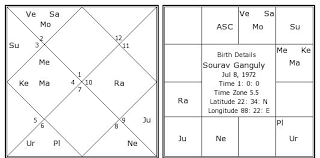 Sourav Ganguly Birth Chart Sourav Ganguly Kundli