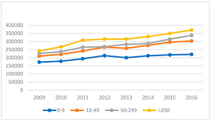 Given that there have been many developments in the economy since 2005 such as price inflation, structural changes and change in business trends, a review of the definition was undertaken in 2013 and a new sme definition was endorsed at the 14th nsdc meeting in july 2013. Sustainability Free Full Text Small And Medium Sized Enterprises Smes The Engine Of Economic Growth Through Investments And Innovation Html