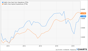 ups vs fedex one has serious issues fedex corporation