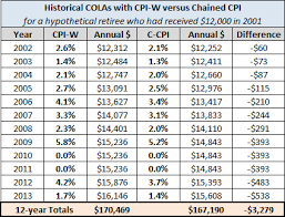 What If Chained Cpi Had Been Used To Calculate Colas Since