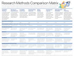 Comparing Ux Research Methods Research Methods Research Websites Research