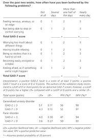 The items in the questionnaire assess the degree to which an individual has. Diagnosis Of Anxiety Disorders In Primary Care Point Of Care Guides American Family Physician