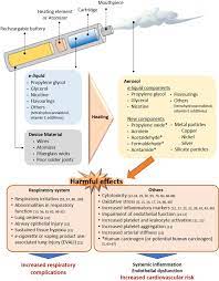 However, research into the safety of vaping is still in its early stages. An Updated Overview Of E Cigarette Impact On Human Health Respiratory Research Full Text