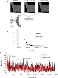 Maybe you would like to learn more about one of these? Turbulence And Cavitation Suppression By Quaternary Ammonium Salt Additives Scientific Reports
