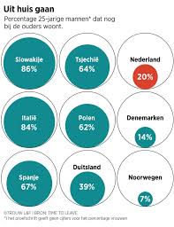 Waarom Nederlandse Jongeren Graag Zo Snel Mogelijk Uit Huis Vertrekken Trouw