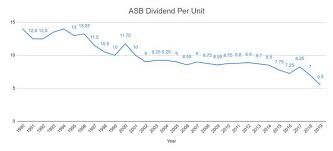 These challenges could make it hard to maintain decent returns. Asb Dividend 5 Sen Unit Should You Still Invest In It