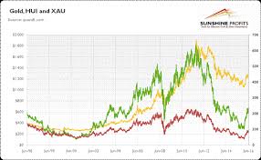 Gold And Gold Stock Indices Kitco News