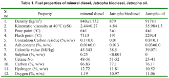 Use Of Jatropha Oil Methyl Ester And Its Blends As An