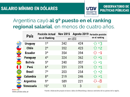 Sumado a ello, la propuesta reajusta la asignación familiar, maternal, el subsidio familiar y otorga ayudas extraordinarias en el contexto de la pandemia. El Salario Minimo En Dolares Cayo Mas Del 60 En 4 Anos Y La Argentina Paso Del 1Âº Puesto Al 9Âº En La Region La Ciudad Avellaneda