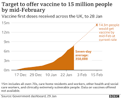 There, the vaccine showed a 64% efficacy rate. Covid Vaccine Single Dose Johnson Johnson Jab Is 66 Effective Bbc News