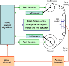 Image result for servo signal