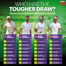 Nadal and djokovic are breathing down his neck, however federer appears unenthused about whether his record — which he could still add to before his career finishes — is surpassed. Do Roger Federer And Novak Djokovic Have Tougher Paths Three Things We Learned From The Wimbledon Men S Draw Sport360 News