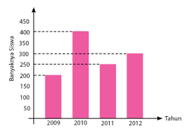 Prosedur  memahami masalah penyajian data  menyajikan data dalam bentuk tabel 2. Hot Topic Soal Penyajian Data Kelas 7 Kurikulum 2019