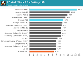 Battery Life Impressive The Huawei P20 P20 Pro Review