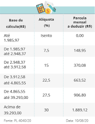 Confira a tabela progressiva do irrf para 2021… temos a base de cálculo que é a renda mensal auferido pelo trabalhador, a alíquota incidência sobre o mesmo e também a parcela a deduzir do irpf. Proposta Atualiza Tabela Do Ir E Cria Aliquota De 30 Para Salarios Acima Do Teto Noticias Portal Da Camara Dos Deputados