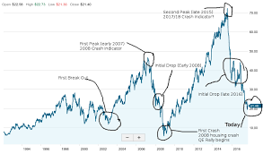 how macys chart could have predicted 2008 crash and a