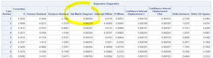 Using The Hat Matrix To Detect Influential Observations In Logistic Regression Cross Validated