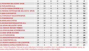 Lig kırmızı grup haberi bulunmuştur. Tff 2 Lig Kirmizi Grup Puan Durumu Fikstur