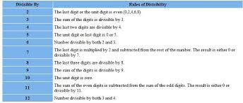 Chapter 4 Section 1 Divisibility Tests Rules Learning To