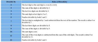 chapter 4 section 1 divisibility tests rules learning to