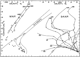 For noaa, a national science agency, separating science from science fiction about the pacific garbage patch. The Oceans Their Physics Chemistry And General Biology