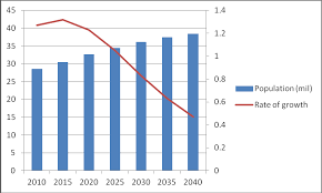 Population growth from 2009 to 2019 (compared to previous year) graph. Http Familyrepository Lppkn Gov My 391 4 Population Projection For Development Planning In Malaysia Full Paper Pdf