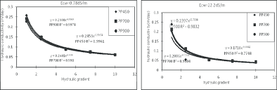 Regression Chart Of Hydraulic Conductivity Tableau De