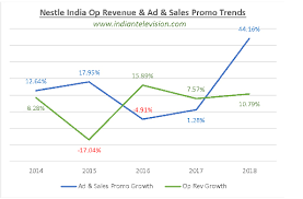 This eases the consumer's understanding of the market completely, whereas additionally gaining information about babynes market alternatives and the dominant gamers nestle. Nestle India Ad And Sales Promotion Expenses Up 44 In 2018 Indian Television Dot Com