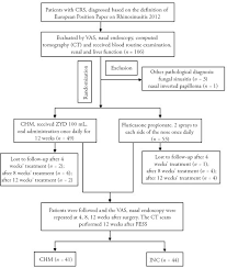 Effect Of Zhu Yuan Decoction In Patients With Chronic