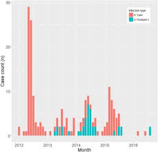 There are over 2,000 various groupings (serovars) that comprise s. Salmonella Typhi And Paratyphi A Infections In Cambodian Children 2012 2016 International Journal Of Infectious Diseases