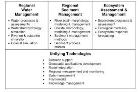 Relationship Between Unifying Technologies And Research And Download Scientific Diagram