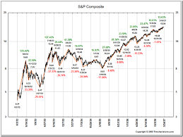 37 unmistakable big charts s p 500