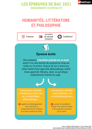 Le barème du bac 2021. Bac 2021 Reforme Lycee General Editions Nathan