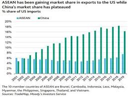 Supply Chain Shifts Reshoring Will Have Mixed Impact On Asean Region Moody S Business