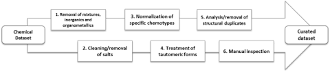I have no idea where i did wrong? A New Semi Automated Workflow For Chemical Data Retrieval And Quality Checking For Modeling Applications Journal Of Cheminformatics Full Text
