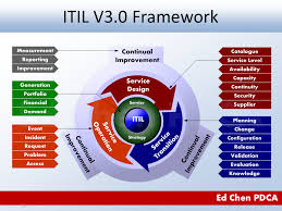 Ed Chen Pdca Itil V3 0 Framework Illustrated Technology Infrastructure Technology Management Information Technology