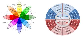 Using Plutchiks Wheel Of Emotions In Market Research Martec