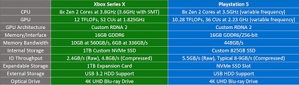 Xbox Series X Vs Playstation 5 Specs Comparison Gaming