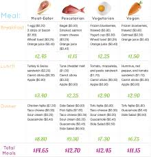 Veggie Based Protein Cost Awareness