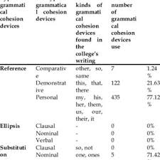 Lingua jurnal ilmu bahasa dan sastra (issn print: Pdf Discourse Analysis Of Grammatical Cohesion Devices In College Students Academic Writing Essay