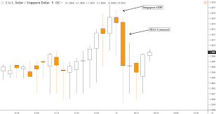 Us Dollar May Rise Versus Sgd As 2019 Singapore Growth Stalls